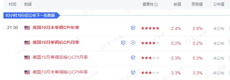 今夜凌晨 3 点 FOMC 发表讲话,通胀数据将决定比特币回调幅度